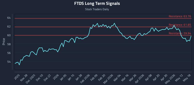 FTDS Long Term Analysis for May 18 2026 FTDS Long Term Analysis for May 18 2026