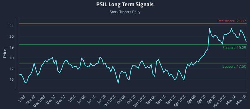 PSIL Long Term Analysis for May 18 2026