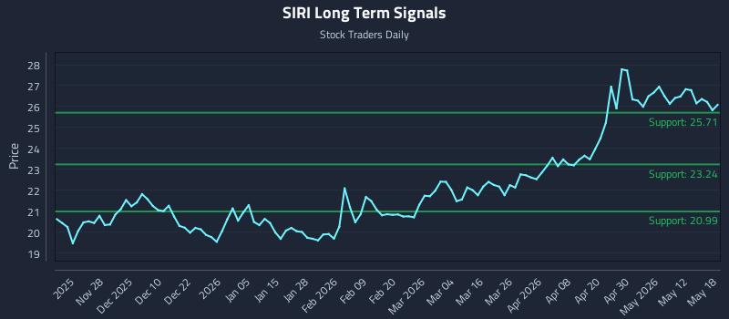 SIRI Long Term Analysis for May 18 2026 SIRI Long Term Analysis for May 18 2026