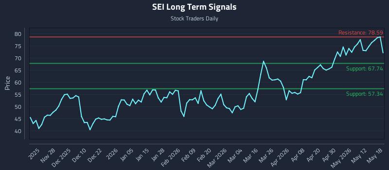 SEI Long Term Analysis for May 18 2026 SEI Long Term Analysis for May 18 2026