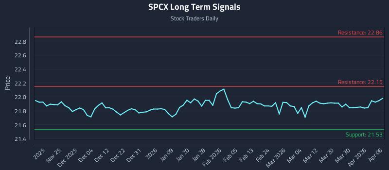 SPCX Long Term Analysis for May 18 2026 SPCX Long Term Analysis for May 18 2026