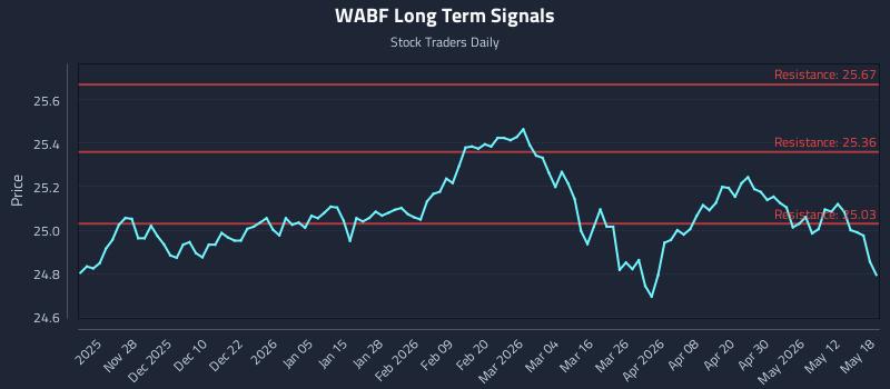 WABF Long Term Analysis for May 18 2026