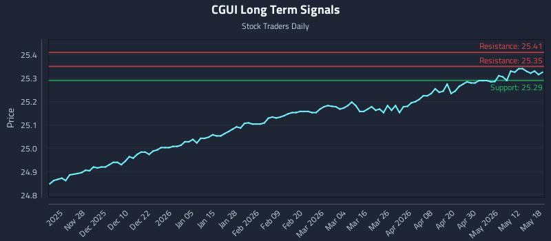 CGUI Long Term Analysis for May 18 2026