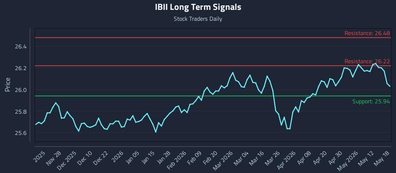 IBII Long Term Analysis for May 18 2026
