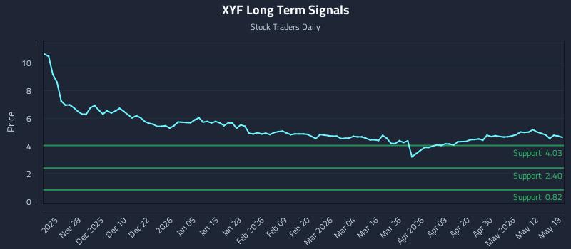XYF Long Term Analysis for May 18 2026 XYF Long Term Analysis for May 18 2026