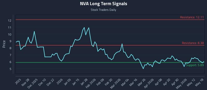 NVA Long Term Analysis for May 18 2026 NVA Long Term Analysis for May 18 2026