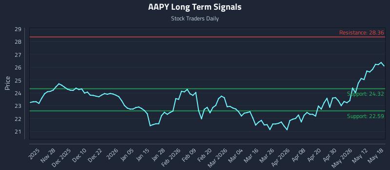 AAPY Long Term Analysis for May 18 2026 AAPY Long Term Analysis for May 18 2026