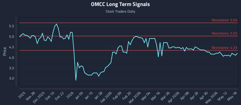 OMCC Long Term Analysis for May 18 2026 OMCC Long Term Analysis for May 18 2026