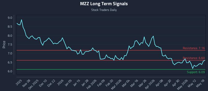 MZZ Long Term Analysis for May 18 2026