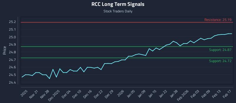 RCC Long Term Analysis for May 18 2026 RCC Long Term Analysis for May 18 2026