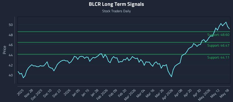 BLCR Long Term Analysis for May 18 2026