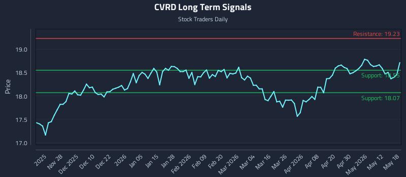 CVRD Long Term Analysis for May 18 2026 CVRD Long Term Analysis for May 18 2026
