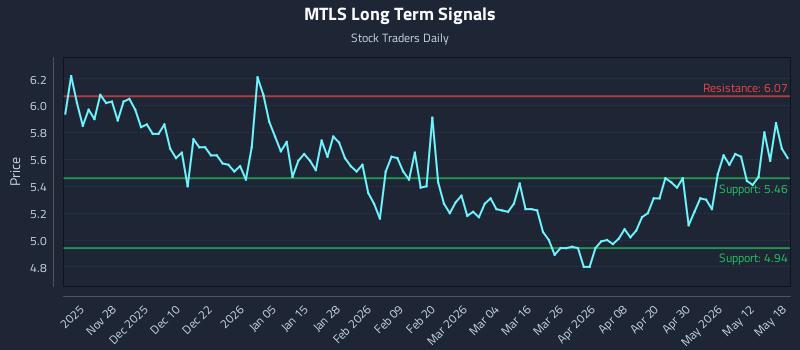 MTLS Long Term Analysis for May 18 2026