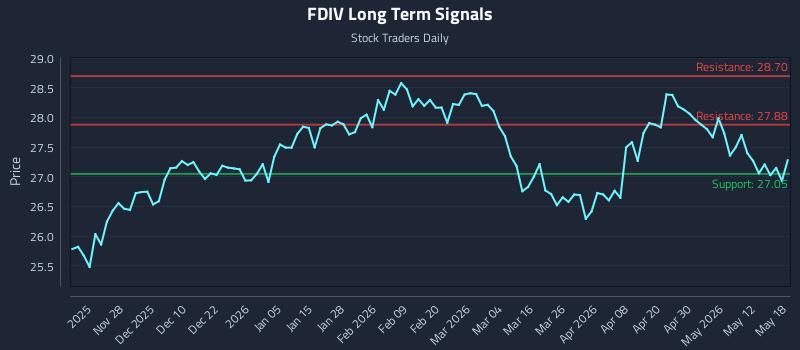 FDIV Long Term Analysis for May 18 2026