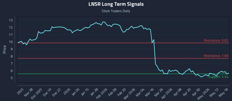 LNSR Long Term Analysis for May 18 2026
