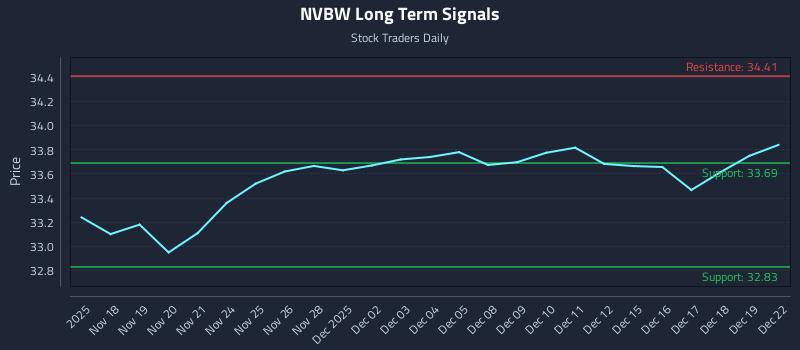 NVBW Long Term Analysis for May 18 2026 NVBW Long Term Analysis for May 18 2026