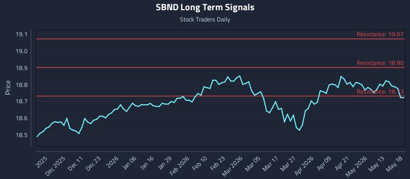 SBND Long Term Analysis for May 19 2026