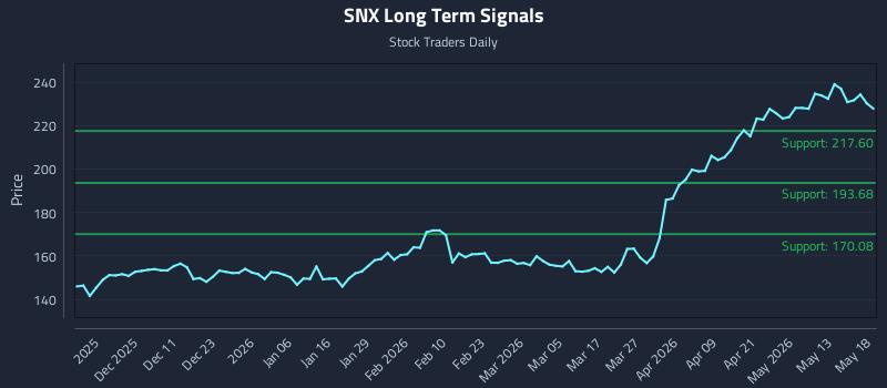 SNX Long Term Analysis for May 19 2026