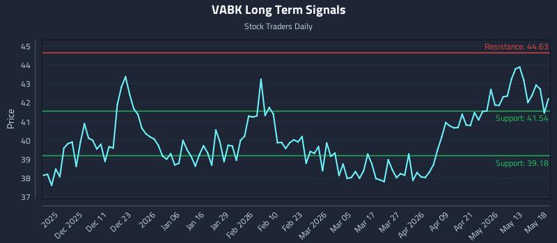 VABK Long Term Analysis for May 19 2026 VABK Long Term Analysis for May 19 2026