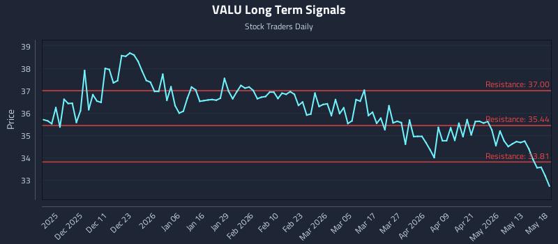 VALU Long Term Analysis for May 19 2026 VALU Long Term Analysis for May 19 2026