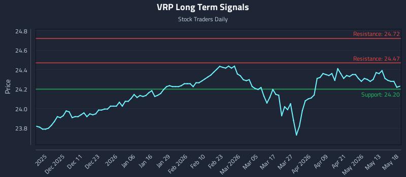 VRP Long Term Analysis for May 19 2026