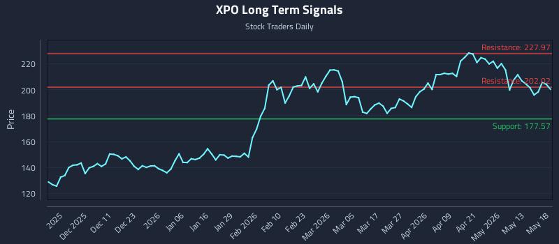 XPO Long Term Analysis for May 19 2026
