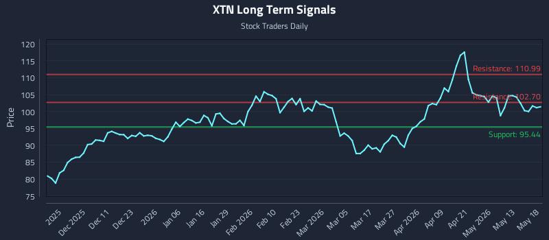 XTN Long Term Analysis for May 19 2026