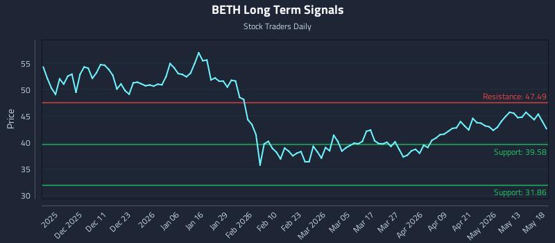 BETH Long Term Analysis for May 19 2026