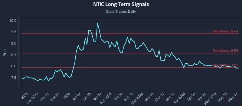 NTIC Long Term Analysis for May 19 2026