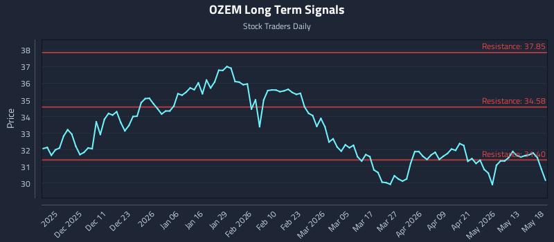OZEM Long Term Analysis for May 19 2026 OZEM Long Term Analysis for May 19 2026