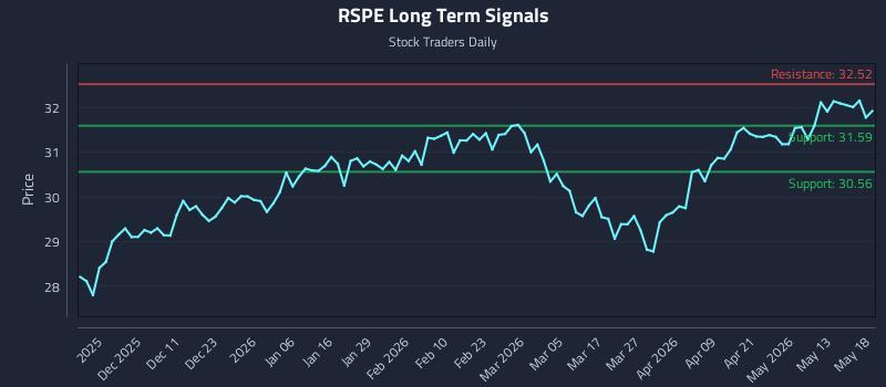RSPE Long Term Analysis for May 19 2026 RSPE Long Term Analysis for May 19 2026