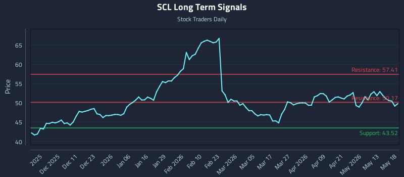 SCL Long Term Analysis for May 19 2026 SCL Long Term Analysis for May 19 2026