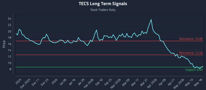 TECS Long Term Analysis for May 19 2026