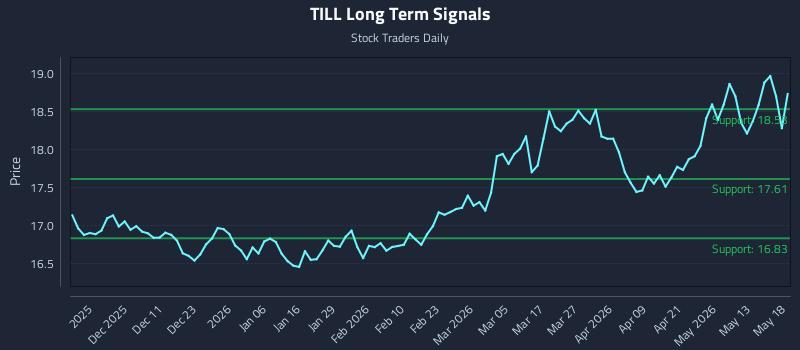 TILL Long Term Analysis for May 19 2026
