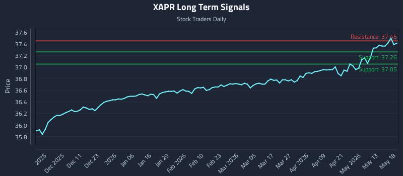 XAPR Long Term Analysis for May 19 2026 XAPR Long Term Analysis for May 19 2026