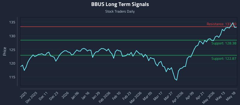 BBUS Long Term Analysis for May 19 2026