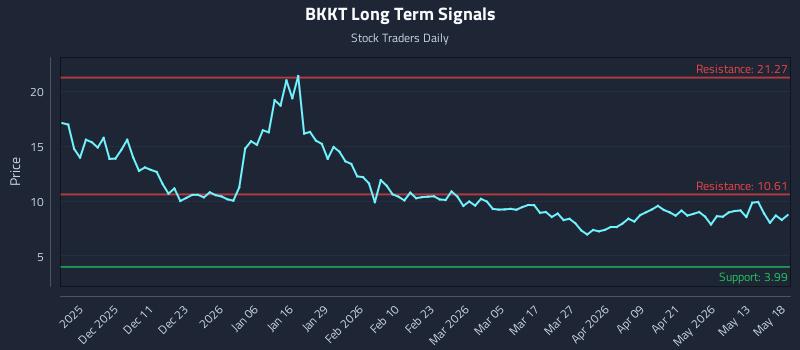 BKKT Long Term Analysis for May 19 2026 BKKT Long Term Analysis for May 19 2026