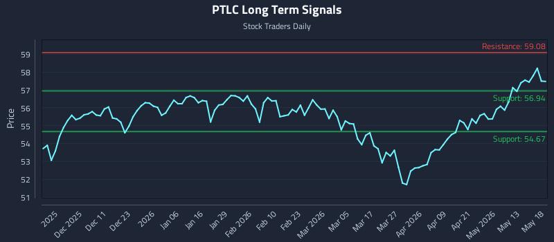 PTLC Long Term Analysis for May 19 2026 PTLC Long Term Analysis for May 19 2026
