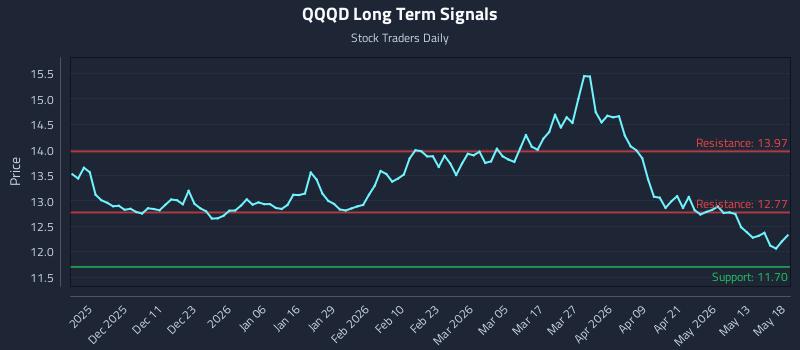 QQQD Long Term Analysis for May 19 2026 QQQD Long Term Analysis for May 19 2026