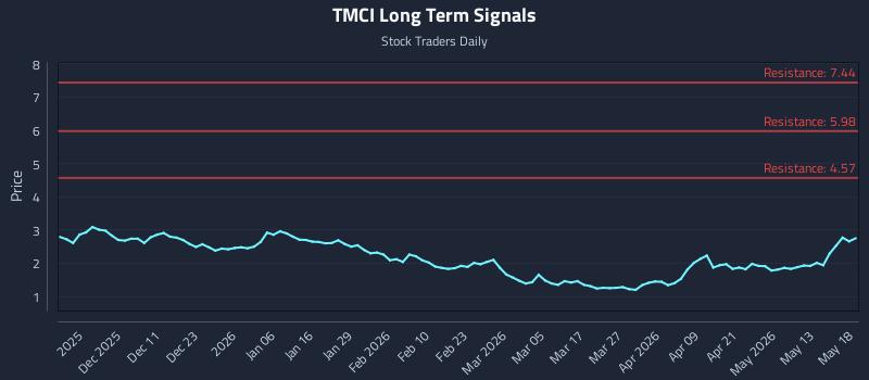 TMCI Long Term Analysis for May 19 2026