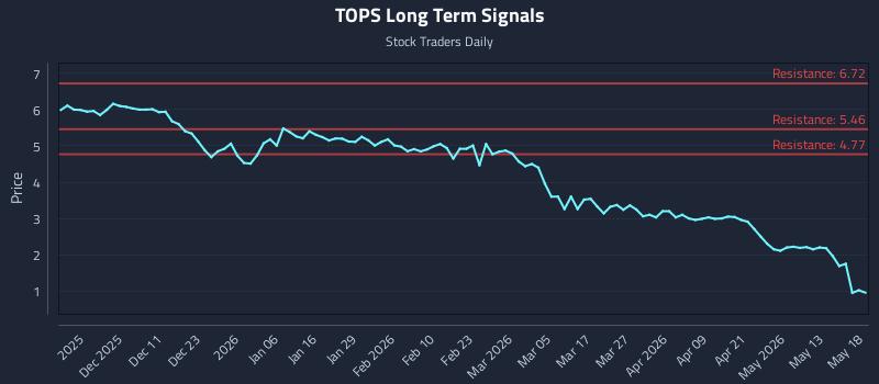 TOPS Long Term Analysis for May 19 2026