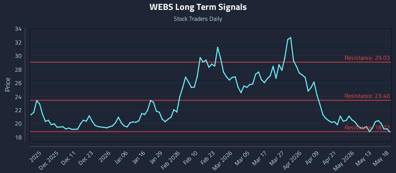 WEBS Long Term Analysis for May 19 2026