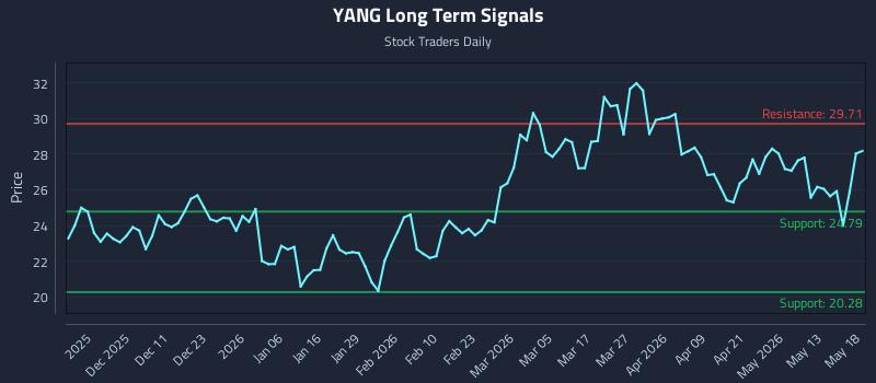 YANG Long Term Analysis for May 19 2026