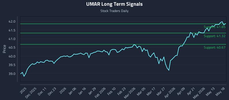 UMAR Long Term Analysis for May 19 2026