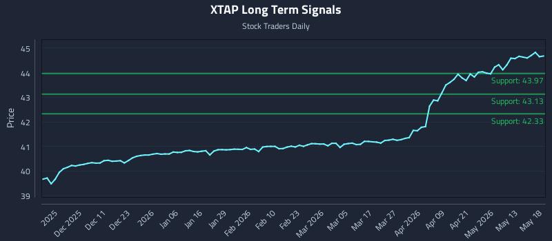 XTAP Long Term Analysis for May 19 2026