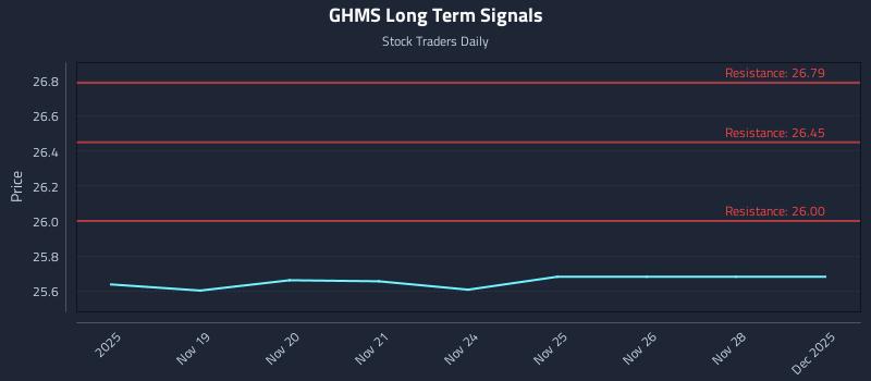 GHMS Long Term Analysis for May 19 2026 GHMS Long Term Analysis for May 19 2026