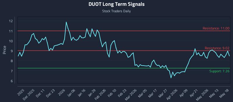 DUOT Long Term Analysis for May 19 2026 DUOT Long Term Analysis for May 19 2026