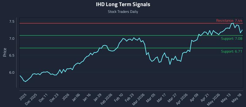IHD Long Term Analysis for May 19 2026