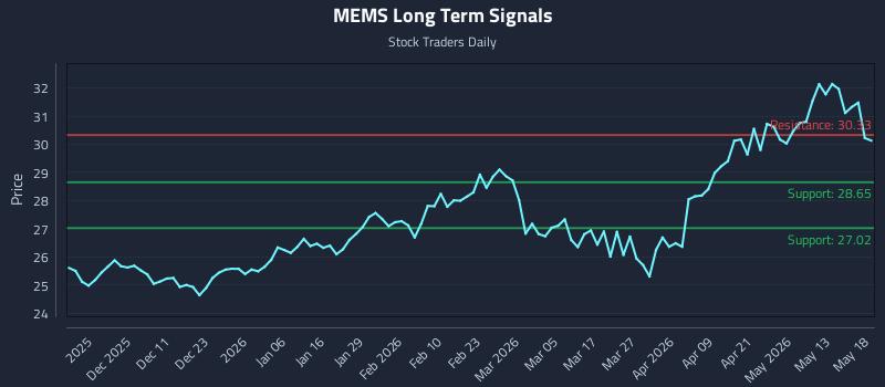 MEMS Long Term Analysis for May 19 2026 MEMS Long Term Analysis for May 19 2026