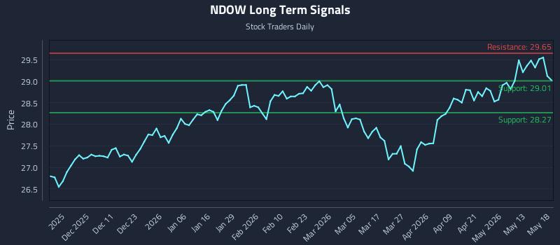NDOW Long Term Analysis for May 19 2026 NDOW Long Term Analysis for May 19 2026